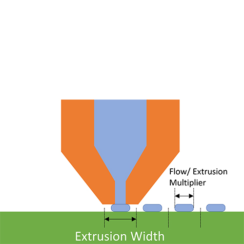 How Extrusion Speed Affects Output Consistency in Large 3D Printers