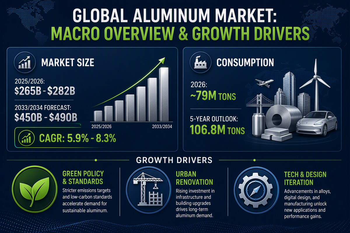 Global Aluminum Market_ Macro Overview & Growth Drivers.png