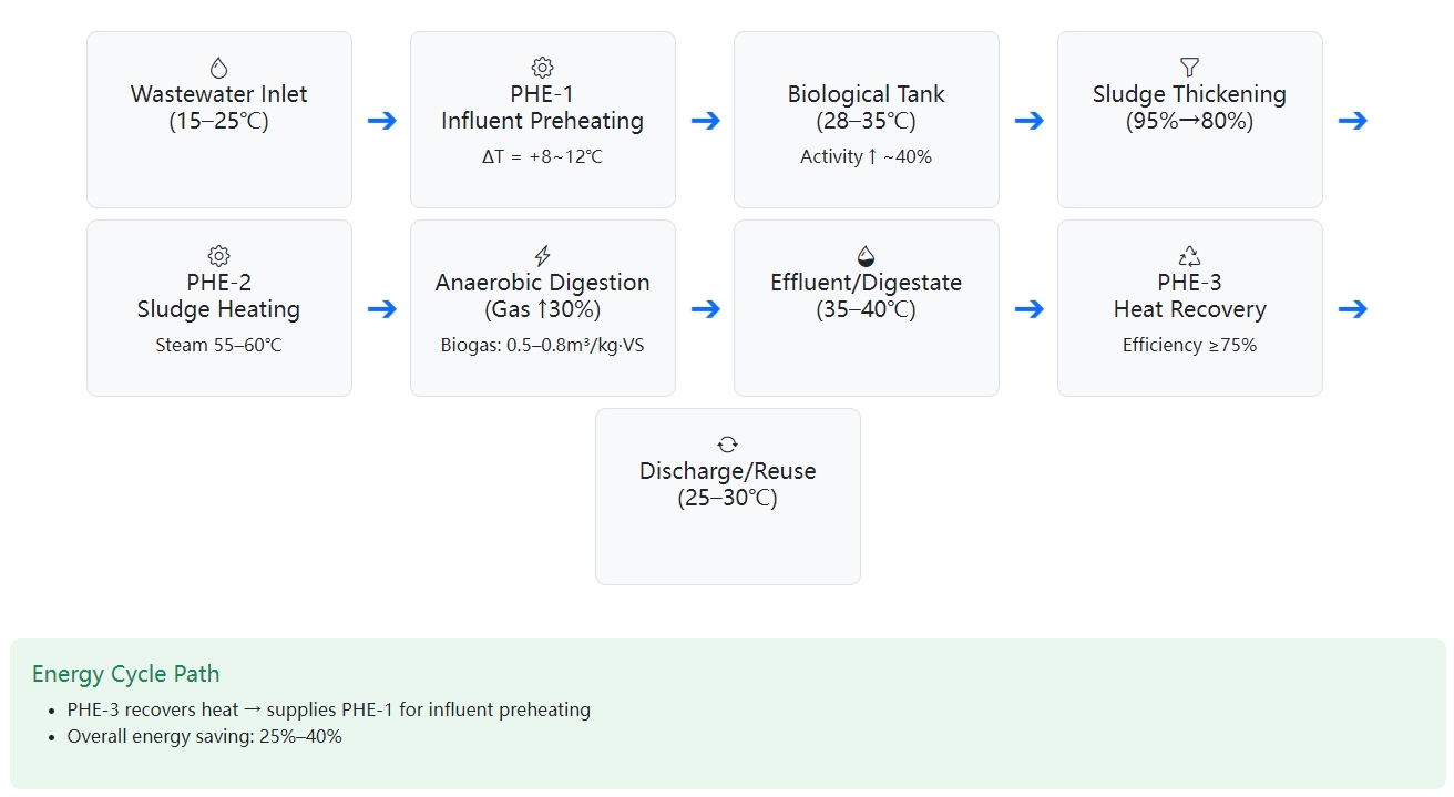 phe in sewage purification process
