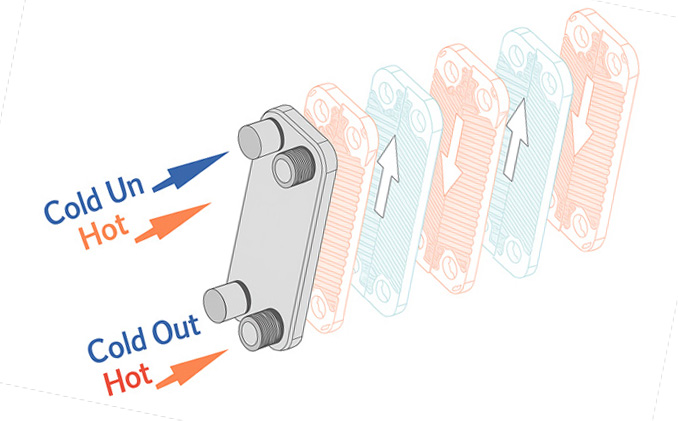 plate type heat exchanger working principle