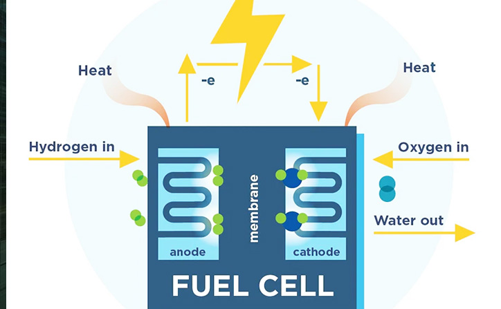 Elektrolyseure mit alkalischem Wasserstoff für Brennstoffzellen