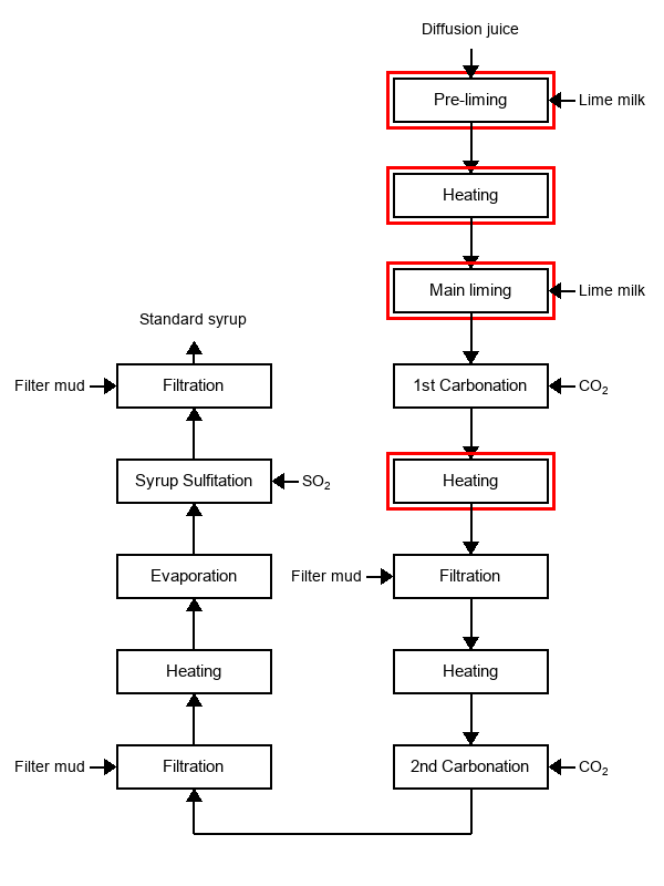 Sugar Production Process Flow Chart.png