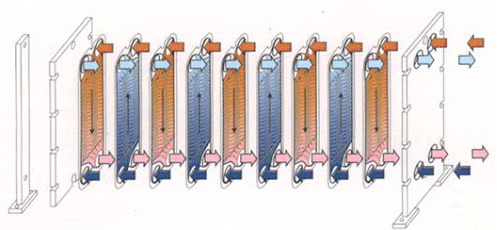 wide gap heat exchanger