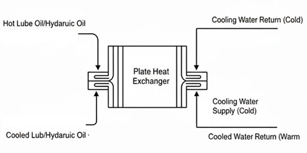 diagram of lube cooling system