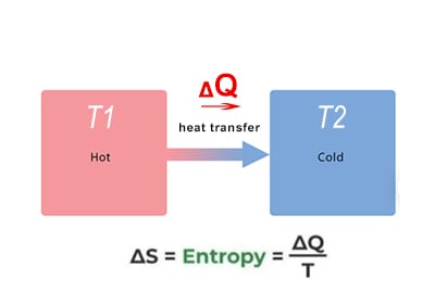 how is heat transferred