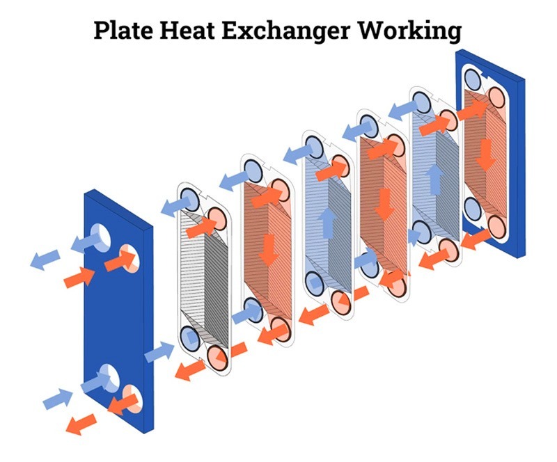 multipass plate heat exchanger working