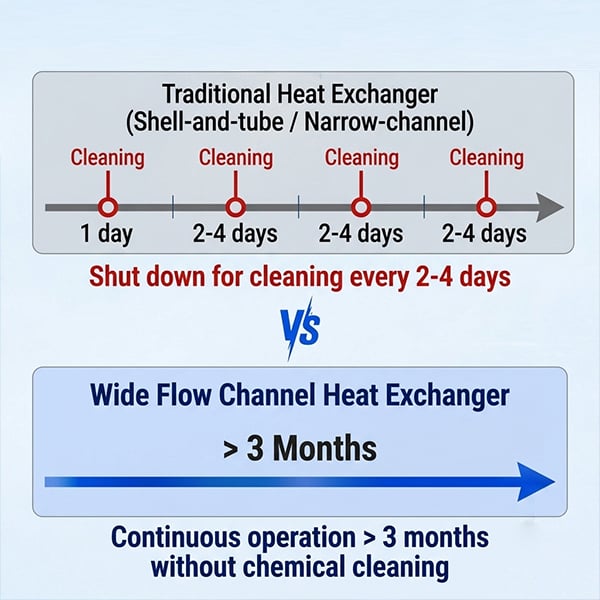 wide gap cleaning cycle comparison