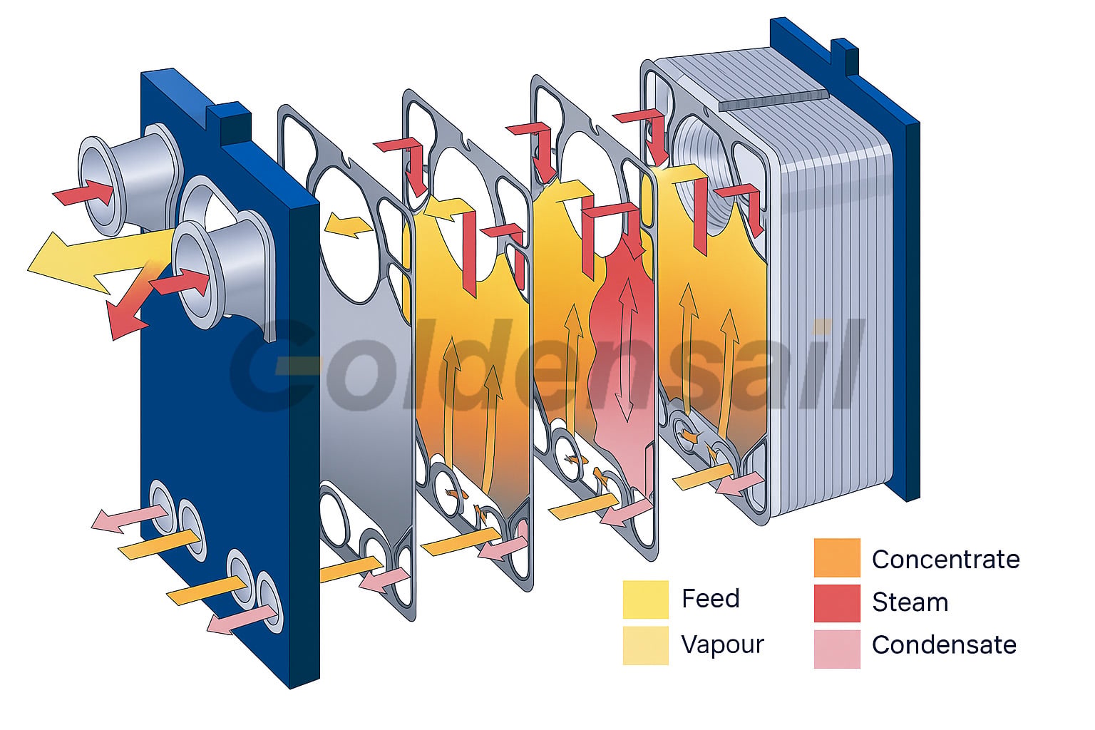 fluid flow principle of plate evaporator