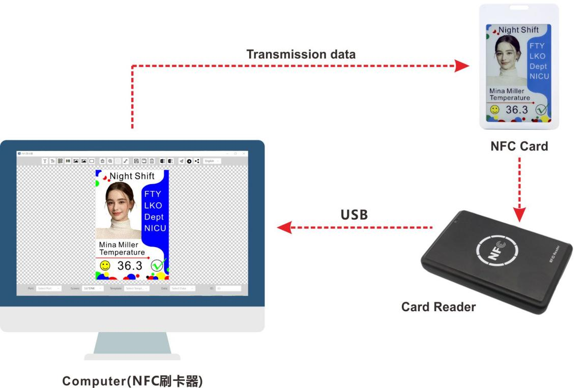 3.6 Inch six- color NFC Badge