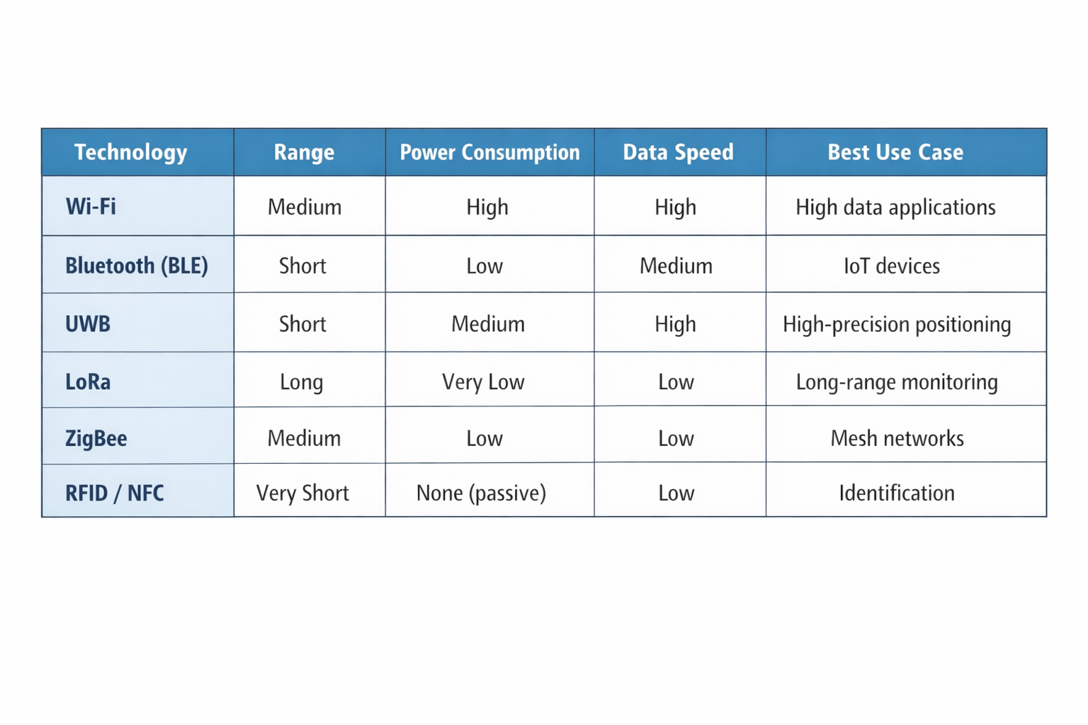 Wireless Technologies Comparison: Wi-Fi vs Bluetooth vs UWB vs LoRa vs ZigBee vs RFID