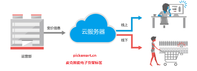 Electronic Shelf Labeling ---- Future IoT Infrastructure for Supermarkets