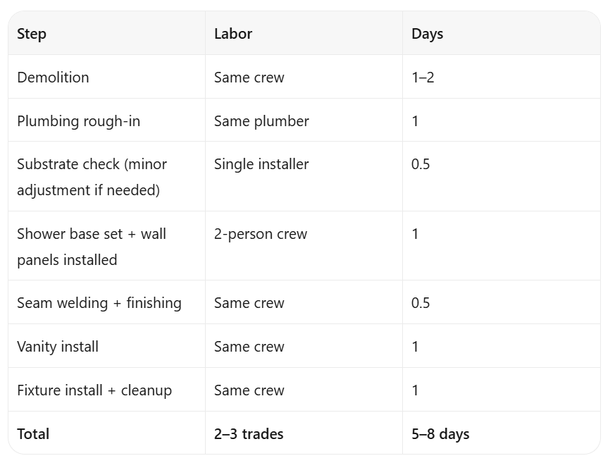 Prefabricated Shower Systems: How They Cut Hotel Renovation Time by 40%