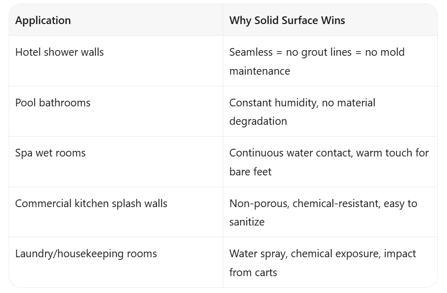 Waterproof Solid Surface: The Ideal Material for Commercial Wet Areas