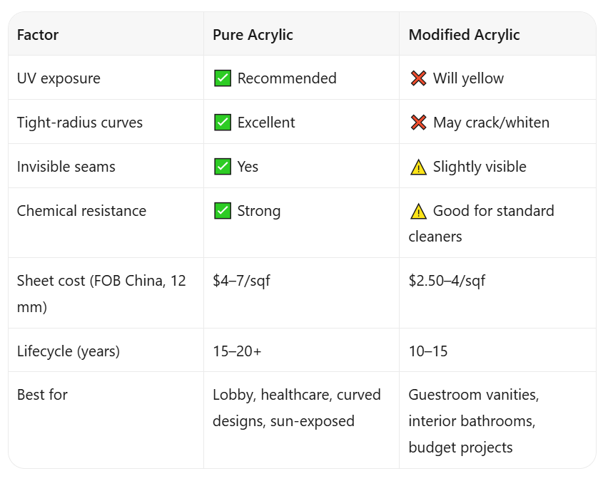 Pure Acrylic vs Modified Acrylic: Solid Surface Procurement Guide