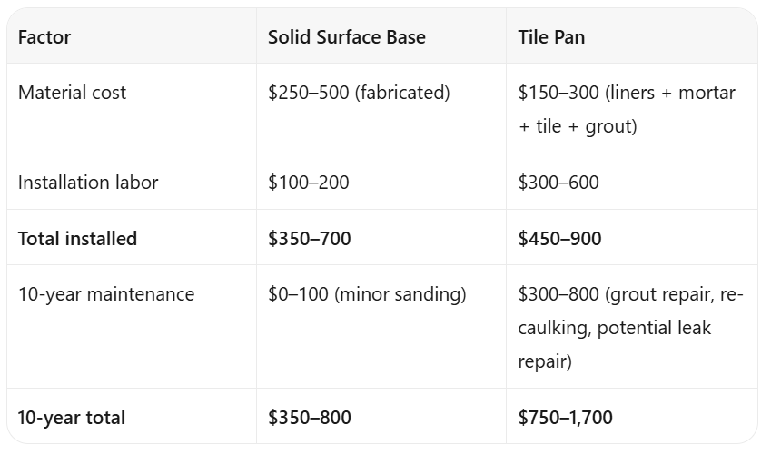 Solid Surface Shower Base vs Tile Shower Pan: Commercial Comparison