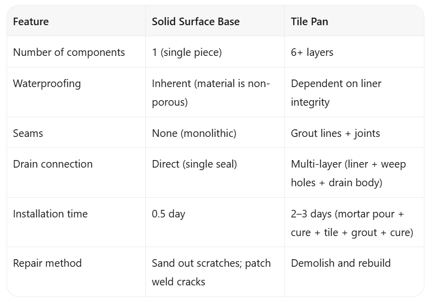 Solid Surface Shower Base vs Tile Shower Pan: Commercial Comparison