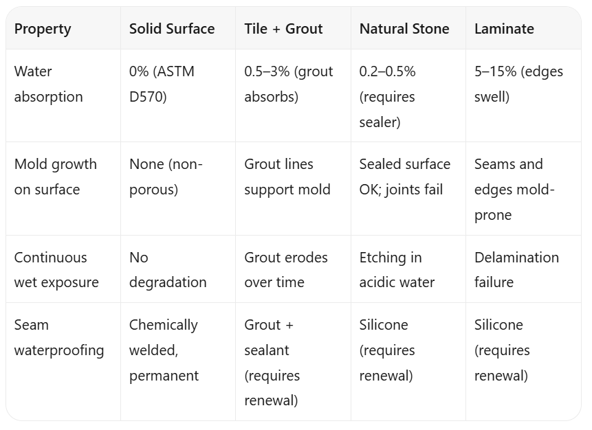 Waterproof Solid Surface: The Ideal Material for Commercial Wet Areas