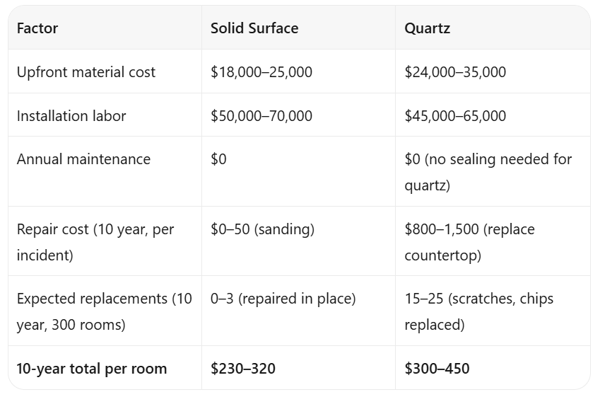 Solid Surface for Hotels: Why It's #1 Choice for Major Hotel Chains