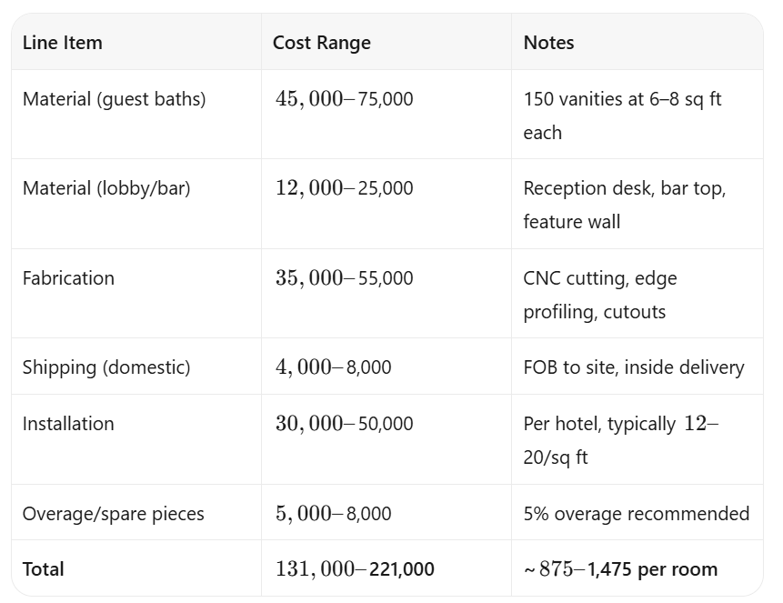 Buyer's Guide to Solid Surface for Hotel Refurbishment: Specs, Budget & Pitfalls