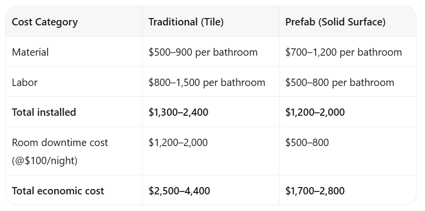 Prefabricated Shower Systems: How They Cut Hotel Renovation Time by 40%