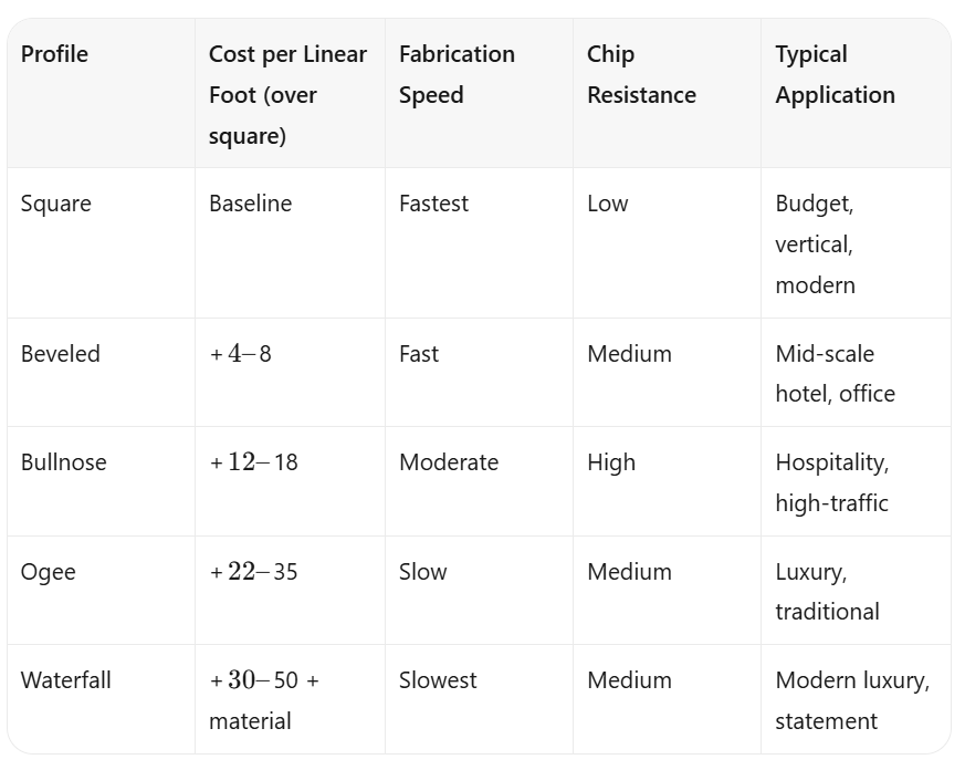 Solid Surface Edge Profiles: Square, Beveled, Bullnose, Ogee & Waterfall — Complete Guide