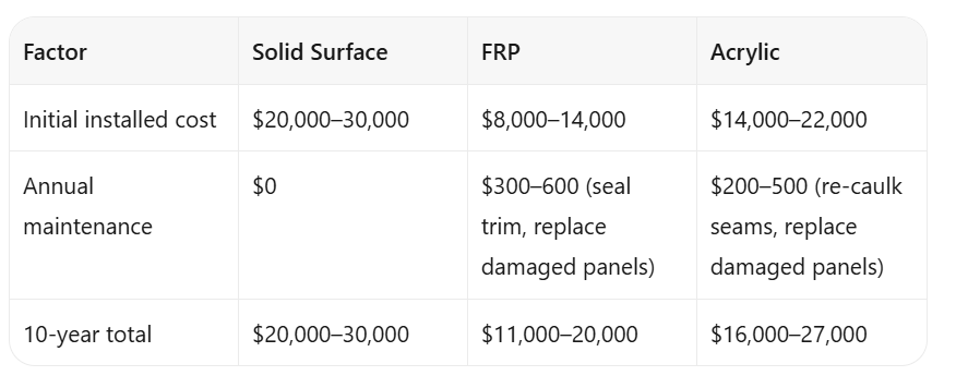 Waterproof Shower Wall Panels: Solid Surface vs FRP vs Acrylic