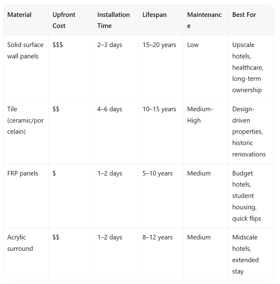 Hotel Shower Renovation: Material Selection Guide