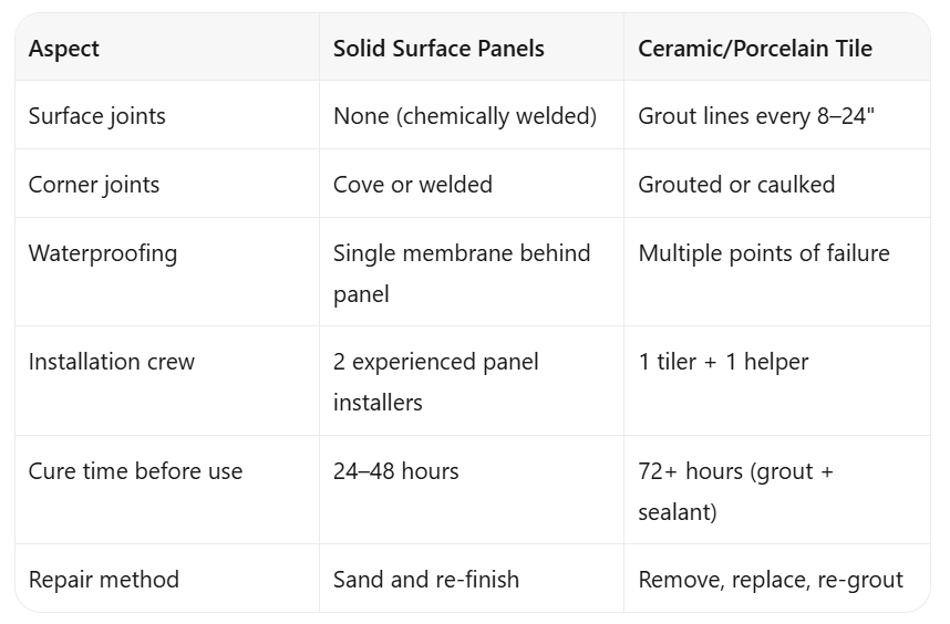 Solid Surface Shower Wall Panels: Installation Guide for Commercial Projects