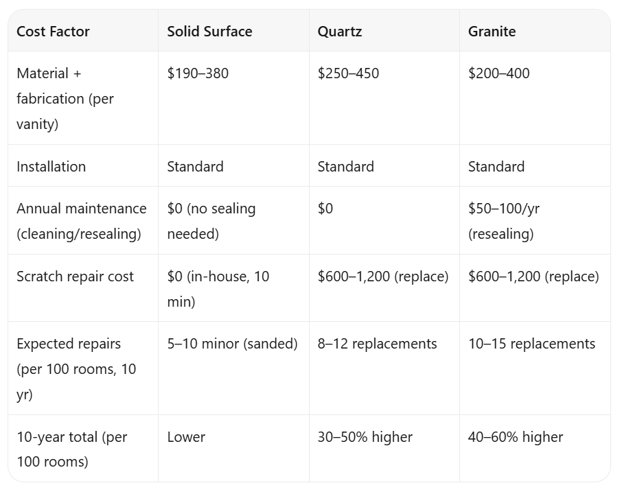Why Hotels Choose Solid Surface for Bathroom Vanities: 6 Reasons That Show Up on the P&L