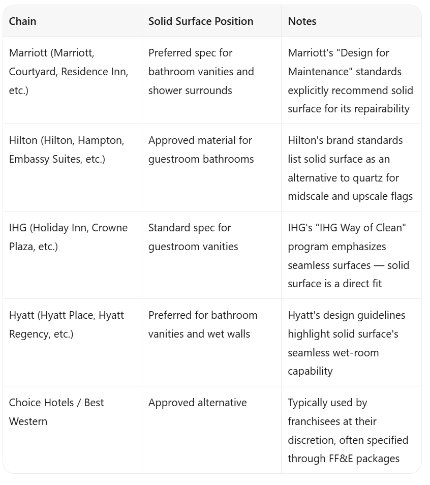 Solid Surface for Hotels: Why It's #1 Choice for Major Hotel Chains