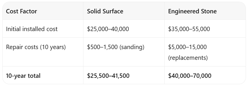 Engineered Stone vs Solid Surface: Which for Commercial Use?