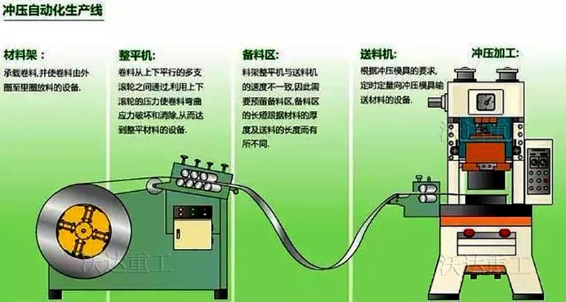 Punch press automatic production line Punch press automatic production line