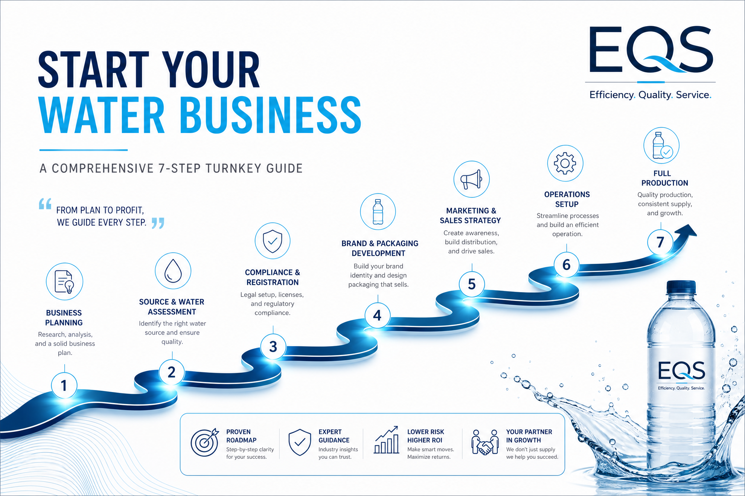 How to Start a Bottled Water Business: A 7-Step Turnkey Guide