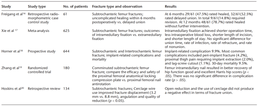 Subtrochanteric Femur Fractures: Anatomy, Classification, and Treatment Options