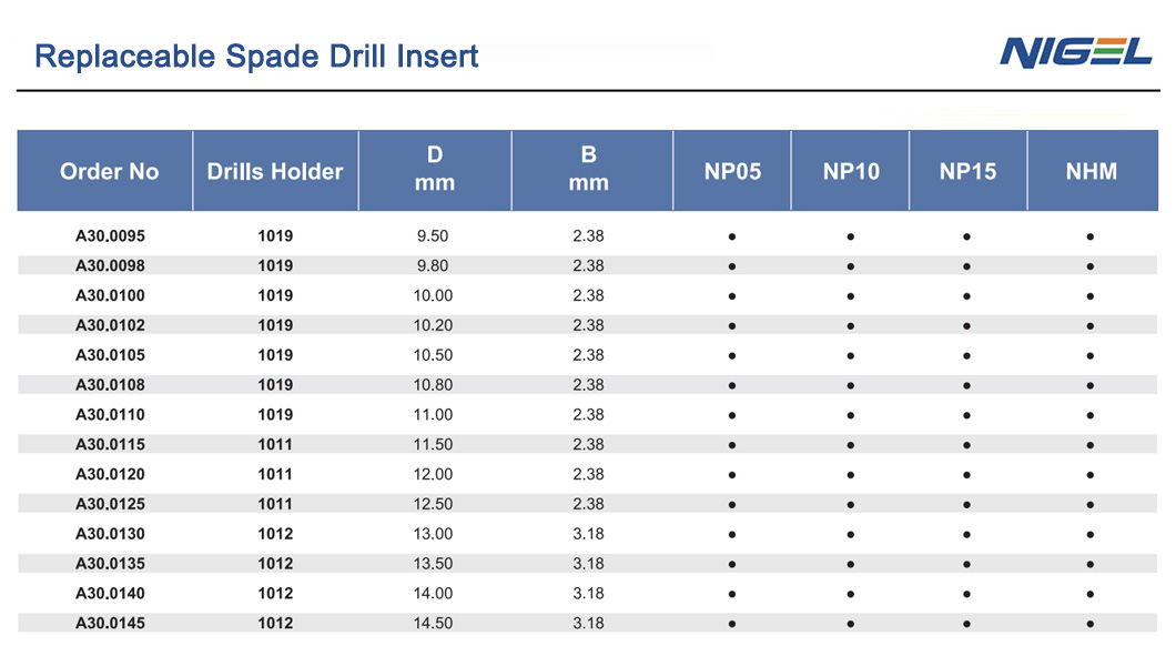 Tips for maintaining and extending the lifespan of an indexable spade drill.