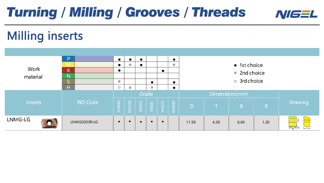 Durable and reliable cutting tool solution