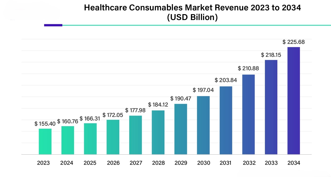 Blue Ocean Opportunities Expand in Medical Consumables Market