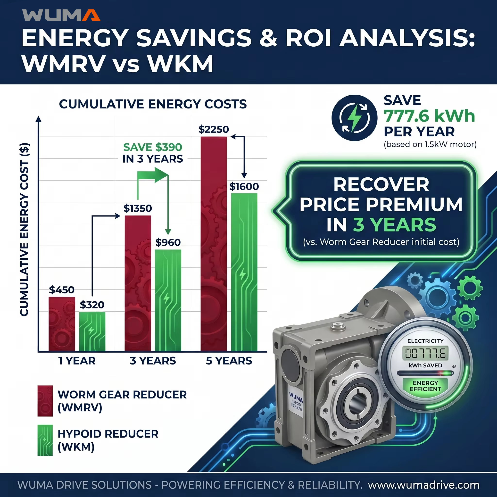 Worm Gear vs Hypoid Reducer: Efficiency, Cost & Selection Guide