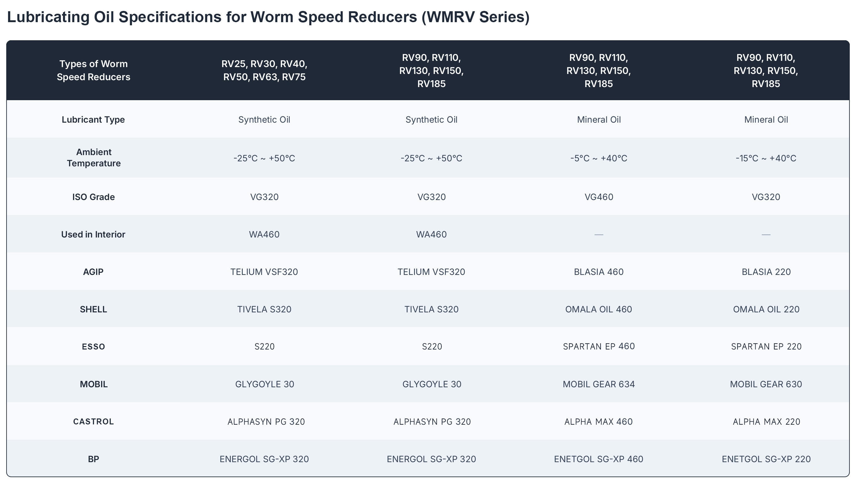 Lubricating Oil Specifications for Worm Speed Reducers.jpg