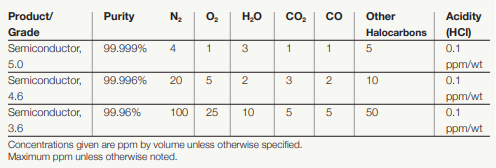 High Purity 99.999% C116 Hexafluoroethane C2F6 Gas manufacture