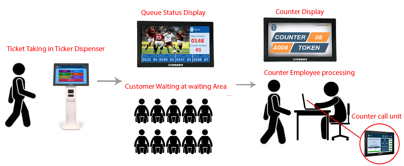 High Quality Queue Ticket Management Hospital Queuing Machines Number Display Smart Bank Queue Management System details