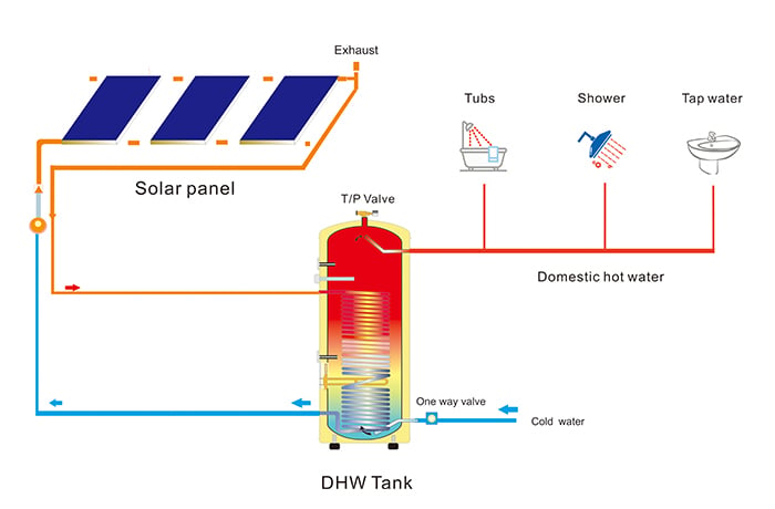 Solvarmvandsystem