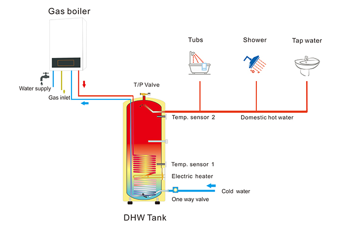 Gasovens varmvandsystem