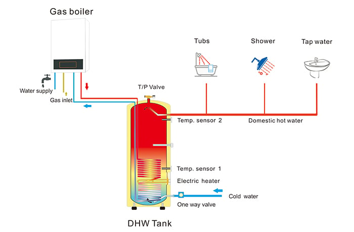 Gasovens varmvandsystem